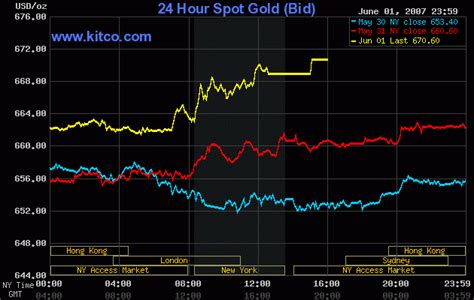 kitco 24 hour gold